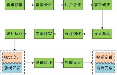 优秀的交互设计师是怎样炼成的？