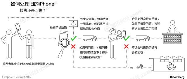 寿终正寝的iPhone们都来这儿了：安保超严密