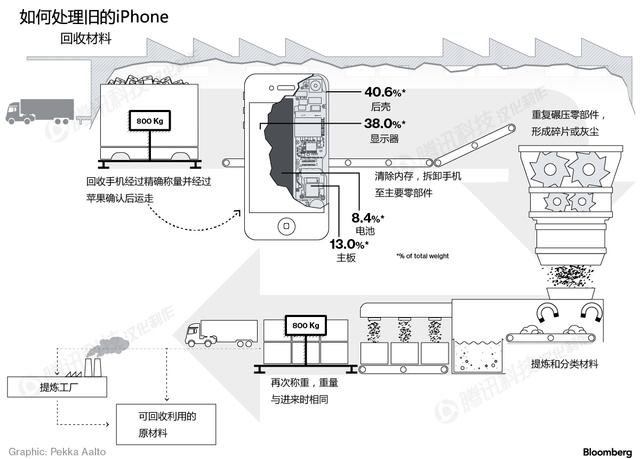 寿终正寝的iPhone们都来这儿了：安保超严密