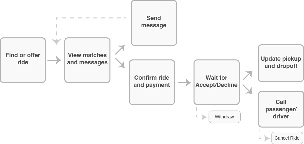 confirm-flow-wireframe-prototype-startup-iphone-app-ux-design-case-study.png