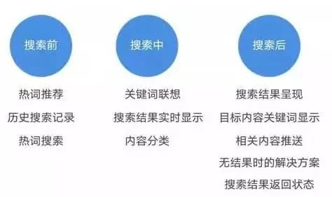 这些搜索问题，你的APP界面是否也存在？