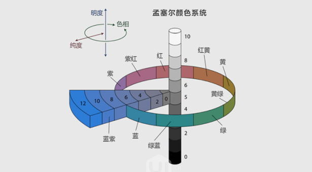 孟塞尔颜色系统