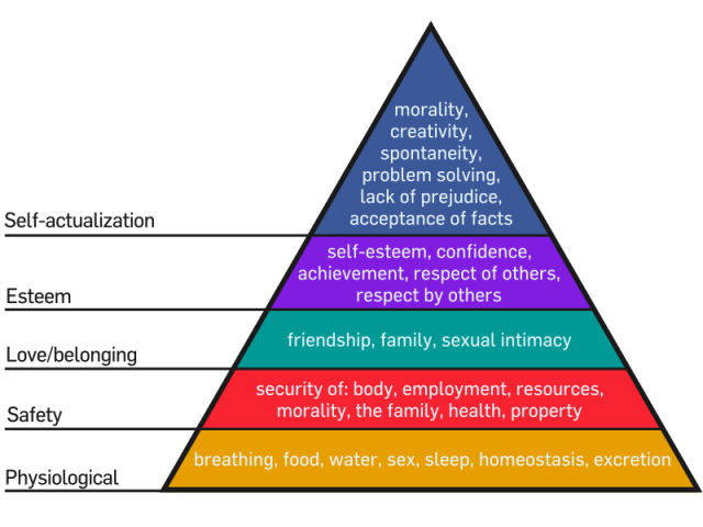 Maslows Hierarchy of Needs